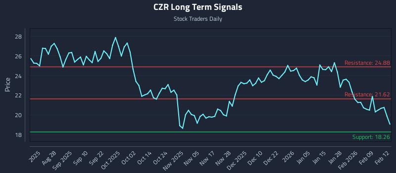 CZR Long Term Analysis for February 13 2026 CZR Long Term Analysis for February 13 2026