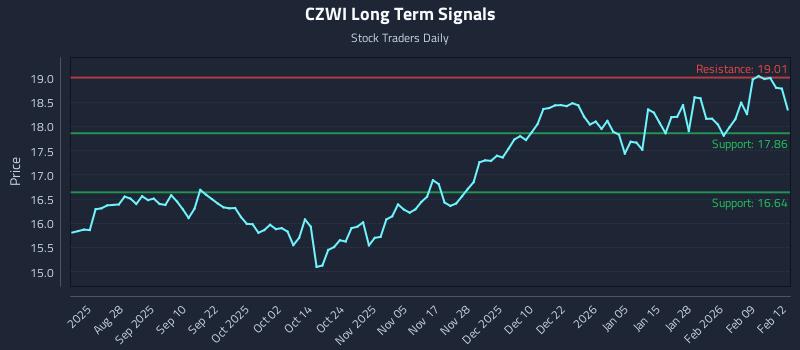 CZWI Long Term Analysis for February 13 2026