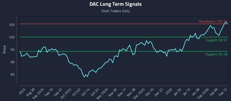 DAC Long Term Analysis for February 13 2026
