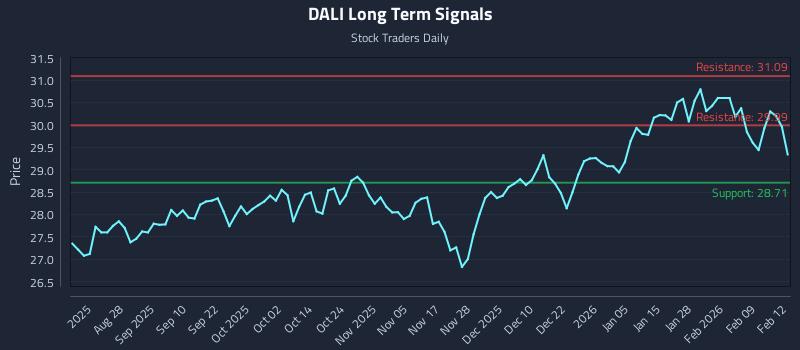 DALI Long Term Analysis for February 13 2026 DALI Long Term Analysis for February 13 2026