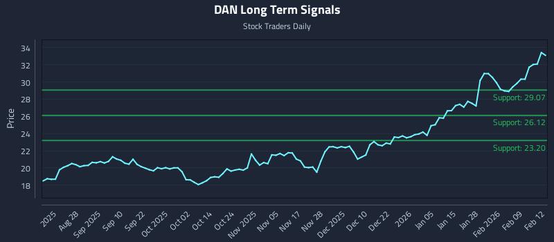 DAN Long Term Analysis for February 13 2026 DAN Long Term Analysis for February 13 2026