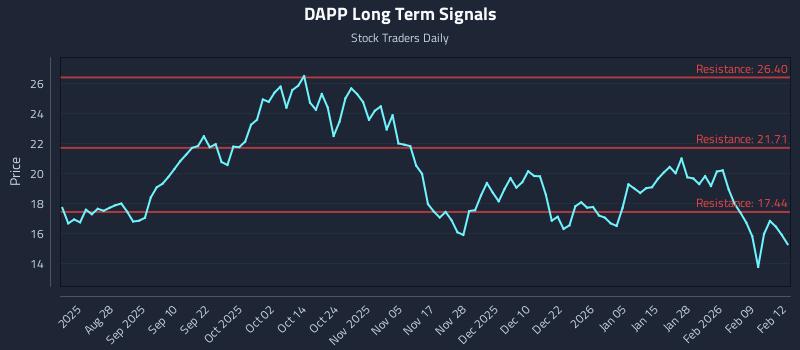 DAPP Long Term Analysis for February 13 2026