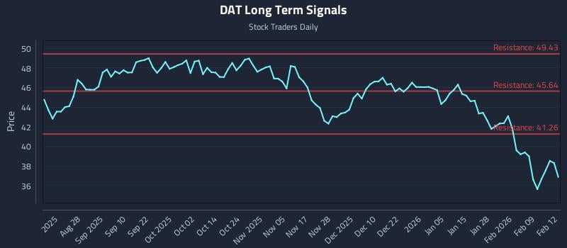DAT Long Term Analysis for February 13 2026