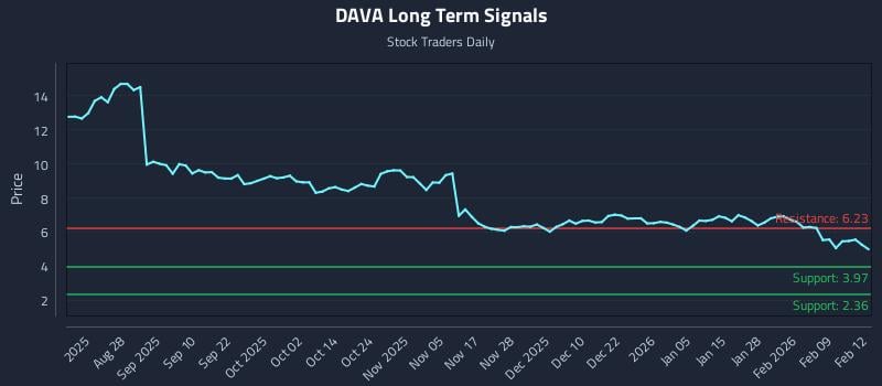 DAVA Long Term Analysis for February 13 2026 DAVA Long Term Analysis for February 13 2026