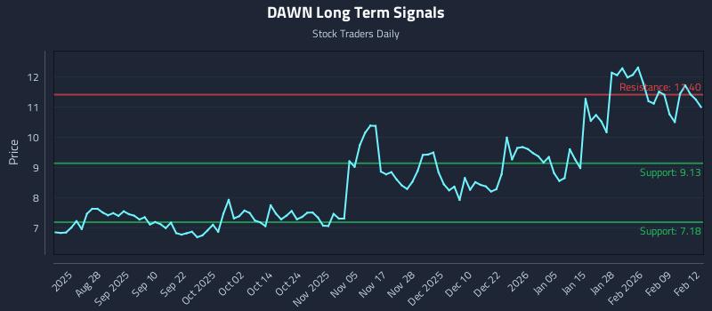 DAWN Long Term Analysis for February 13 2026 DAWN Long Term Analysis for February 13 2026
