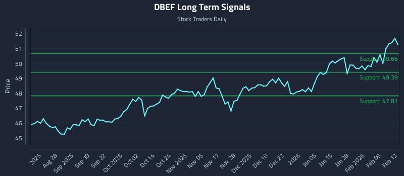 DBEF Long Term Analysis for February 13 2026