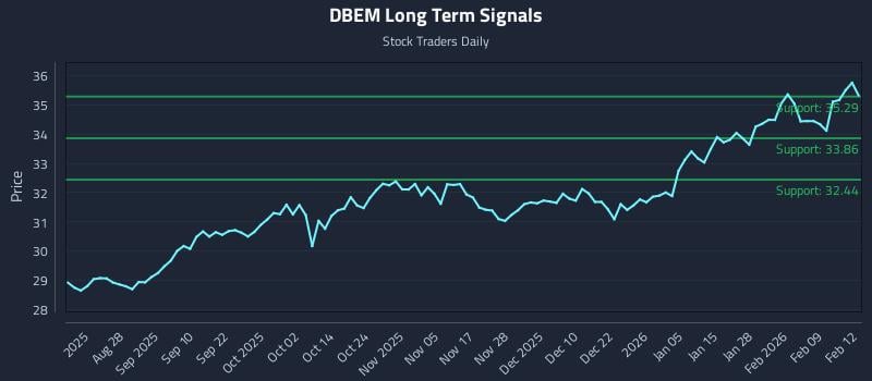 DBEM Long Term Analysis for February 13 2026 DBEM Long Term Analysis for February 13 2026