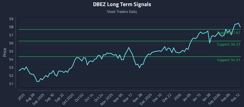 DBEZ Long Term Analysis for February 13 2026 DBEZ Long Term Analysis for February 13 2026