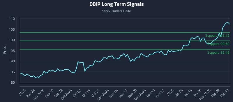DBJP Long Term Analysis for February 13 2026 DBJP Long Term Analysis for February 13 2026