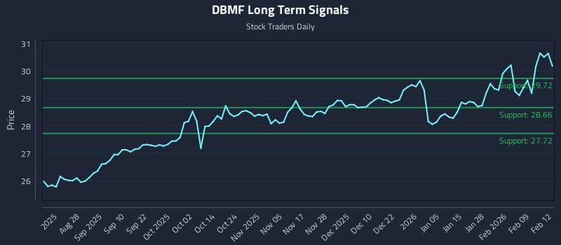 DBMF Long Term Analysis for February 13 2026