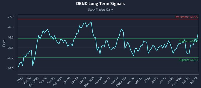 DBND Long Term Analysis for February 13 2026