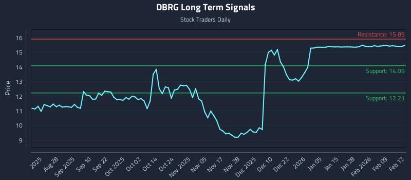 DBRG Long Term Analysis for February 13 2026