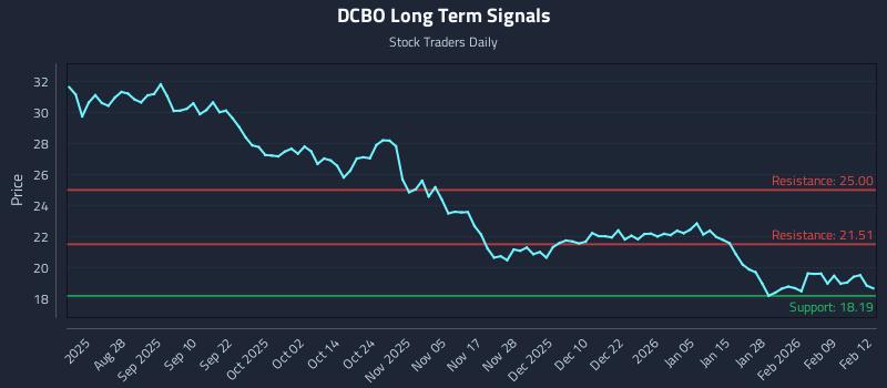 DCBO Long Term Analysis for February 13 2026