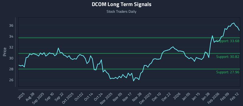 DCOM Long Term Analysis for February 13 2026