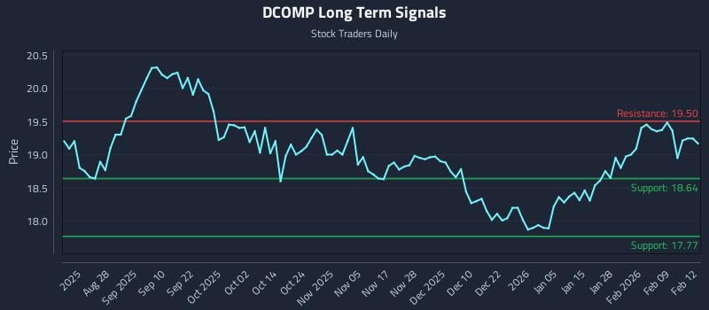 DCOMP Long Term Analysis for February 13 2026 DCOMP Long Term Analysis for February 13 2026
