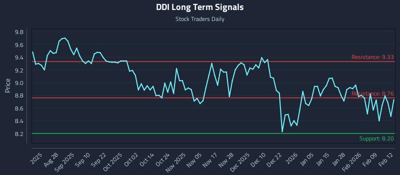 DDI Long Term Analysis for February 13 2026 DDI Long Term Analysis for February 13 2026