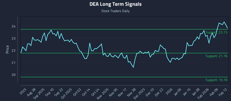 DEA Long Term Analysis for February 13 2026