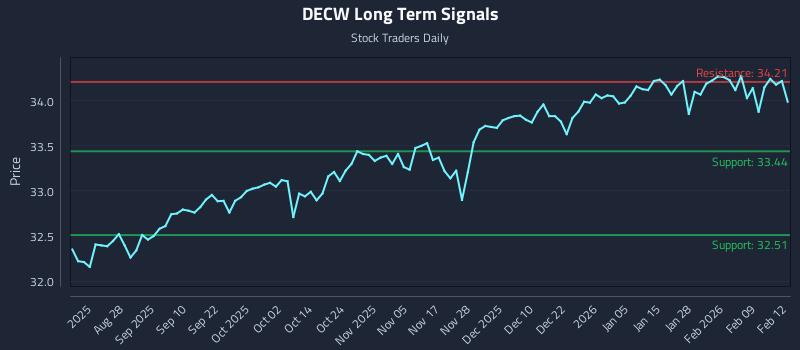 DECW Long Term Analysis for February 13 2026