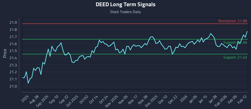 DEED Long Term Analysis for February 13 2026