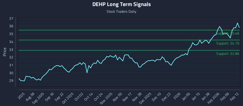 DEHP Long Term Analysis for February 13 2026