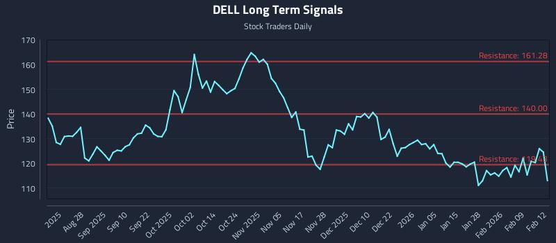 DELL Long Term Analysis for February 13 2026 DELL Long Term Analysis for February 13 2026