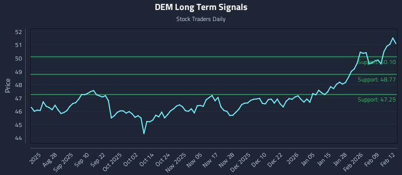 DEM Long Term Analysis for February 13 2026 DEM Long Term Analysis for February 13 2026