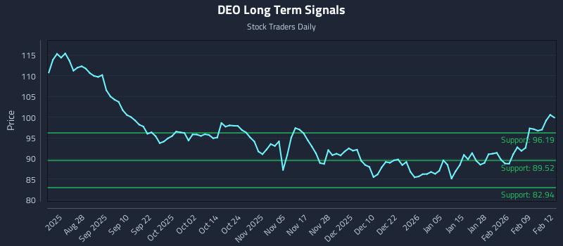 DEO Long Term Analysis for February 13 2026