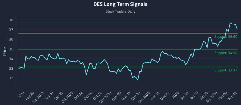 DES Long Term Analysis for February 13 2026