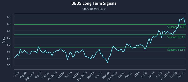 DEUS Long Term Analysis for February 13 2026 DEUS Long Term Analysis for February 13 2026