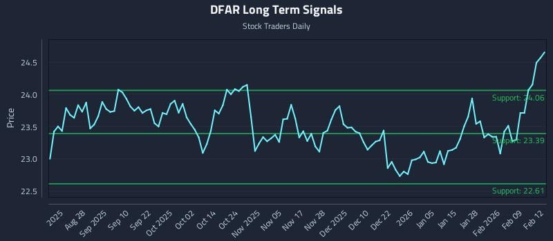 DFAR Long Term Analysis for February 13 2026 DFAR Long Term Analysis for February 13 2026