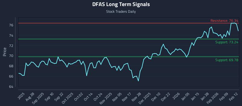 DFAS Long Term Analysis for February 13 2026 DFAS Long Term Analysis for February 13 2026