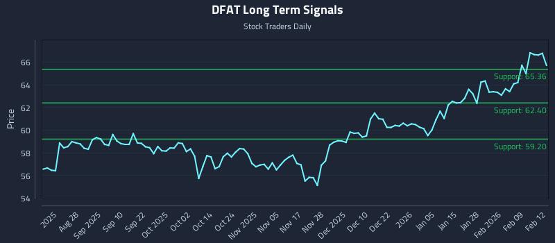 DFAT Long Term Analysis for February 13 2026 DFAT Long Term Analysis for February 13 2026