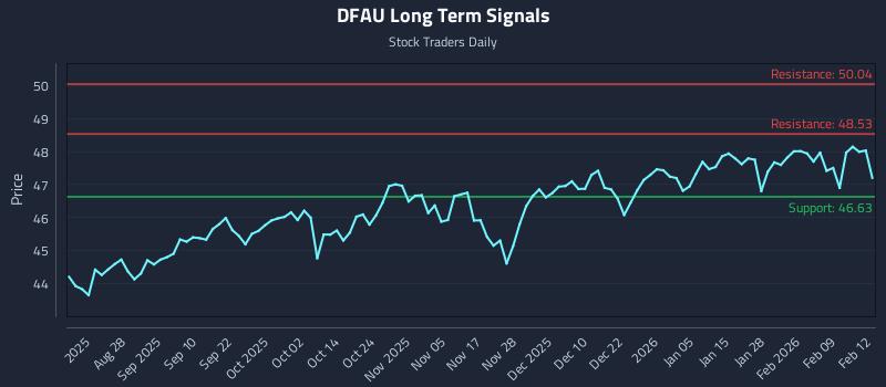 DFAU Long Term Analysis for February 13 2026 DFAU Long Term Analysis for February 13 2026
