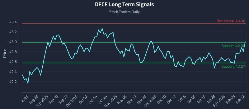 DFCF Long Term Analysis for February 13 2026 DFCF Long Term Analysis for February 13 2026