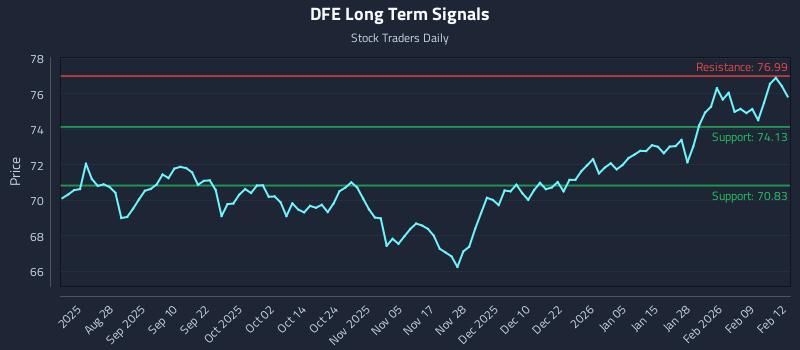 DFE Long Term Analysis for February 13 2026