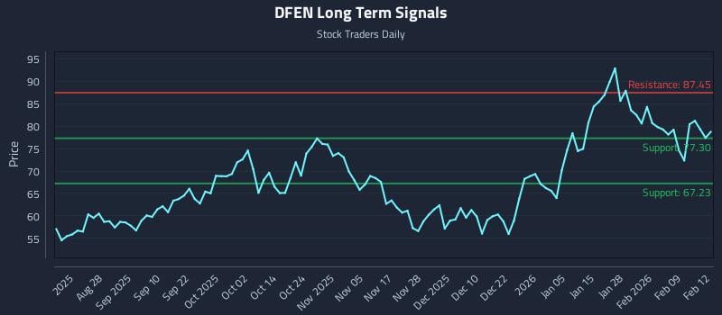DFEN Long Term Analysis for February 13 2026