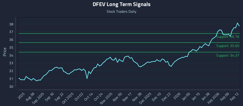 DFEV Long Term Analysis for February 13 2026 DFEV Long Term Analysis for February 13 2026