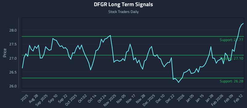 DFGR Long Term Analysis for February 13 2026 DFGR Long Term Analysis for February 13 2026