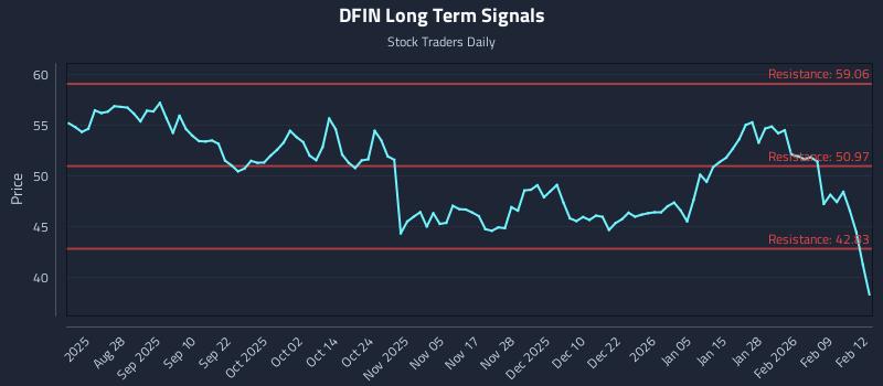 DFIN Long Term Analysis for February 13 2026