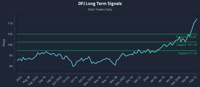 DFJ Long Term Analysis for February 13 2026 DFJ Long Term Analysis for February 13 2026