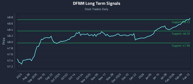 DFNM Long Term Analysis for February 13 2026 DFNM Long Term Analysis for February 13 2026