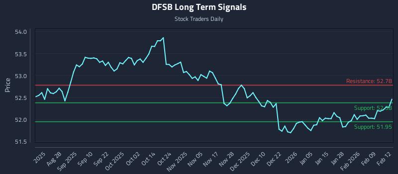 DFSB Long Term Analysis for February 13 2026 DFSB Long Term Analysis for February 13 2026