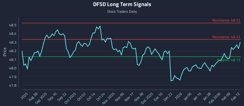DFSD Long Term Analysis for February 13 2026