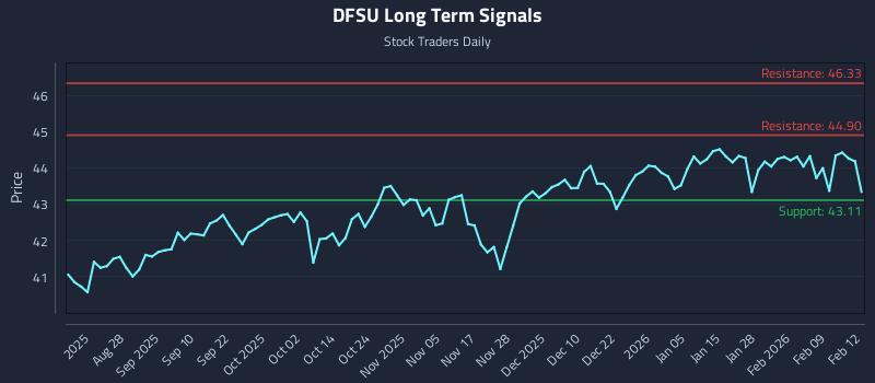 DFSU Long Term Analysis for February 13 2026