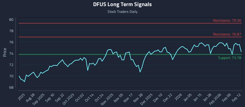 DFUS Long Term Analysis for February 13 2026 DFUS Long Term Analysis for February 13 2026