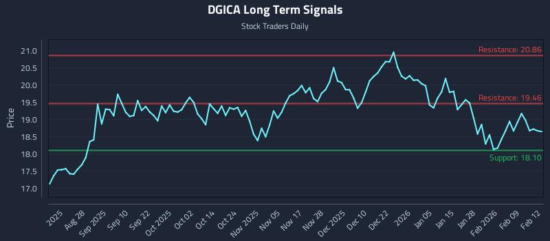 DGICA Long Term Analysis for February 13 2026 DGICA Long Term Analysis for February 13 2026