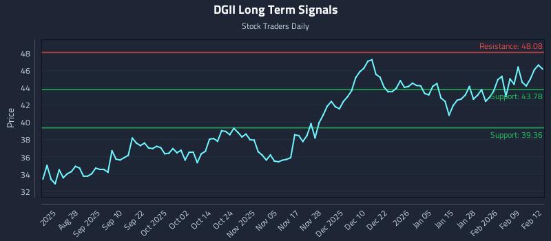 DGII Long Term Analysis for February 13 2026