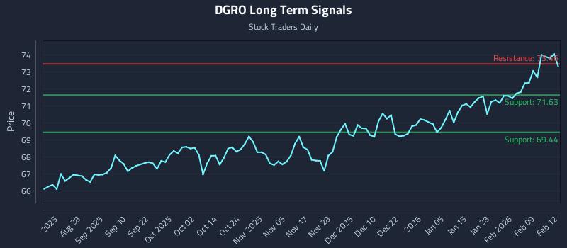 DGRO Long Term Analysis for February 13 2026