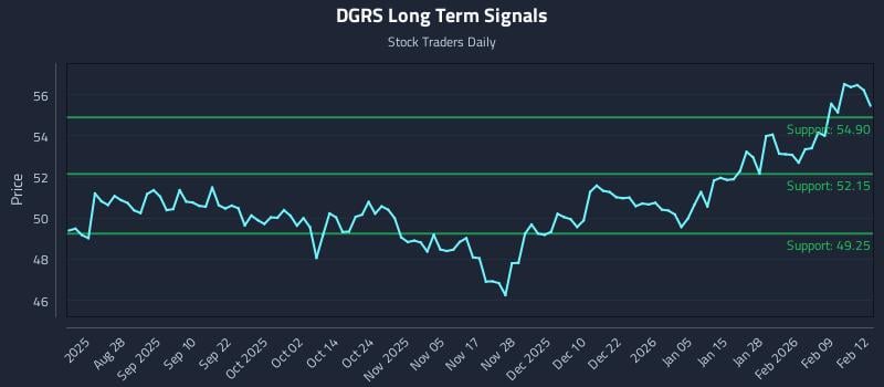 DGRS Long Term Analysis for February 13 2026