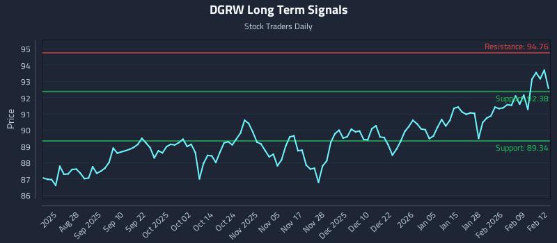 DGRW Long Term Analysis for February 13 2026